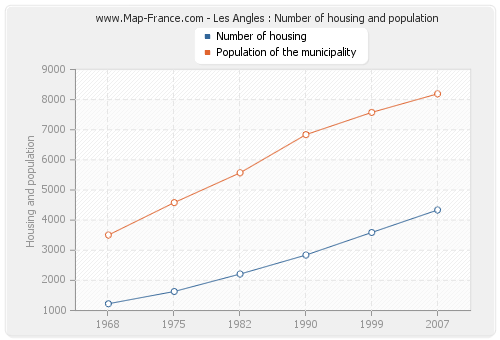 Les Angles : Number of housing and population